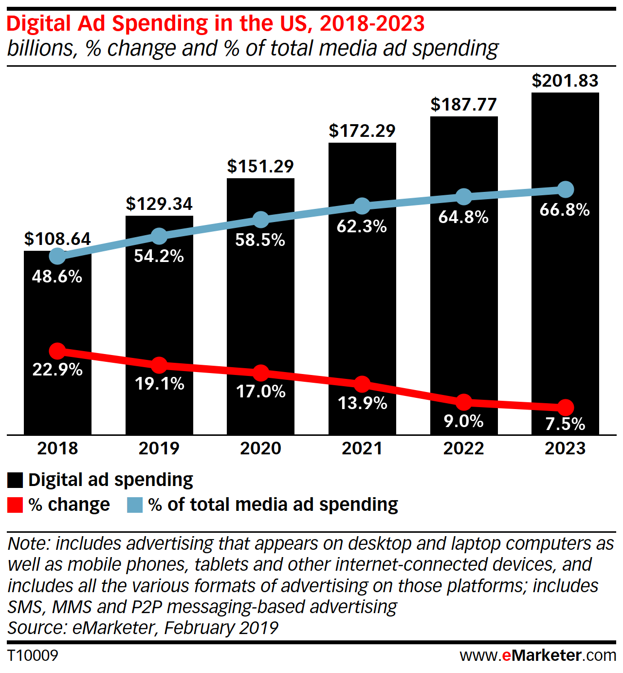 Digital Ad Spending in the US, 2018-2023 Digital Ad Spending in the US, 2018-2023