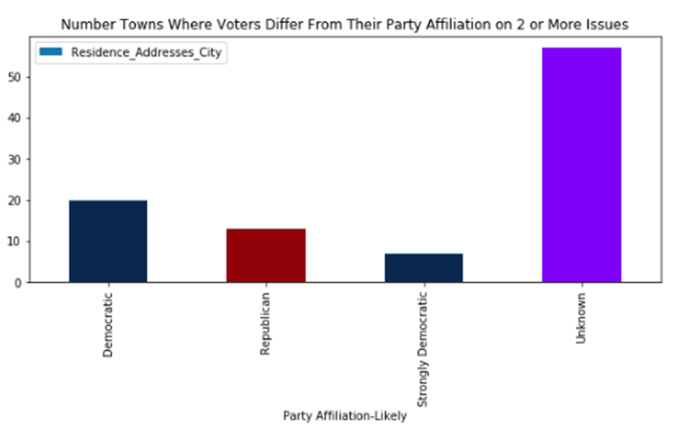 Number of Towns Where Voters Differ From Their Party Affiliation on 2 or More Issues Number of Towns Where Voters Differ From Their Party Affiliation on 2 or More Issues