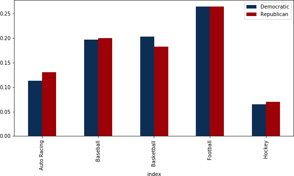 IQM Data on National Partisanship Broken down by U.S. Major Sports IQM Data on National Partisanship Broken down by U.S. Major Sports