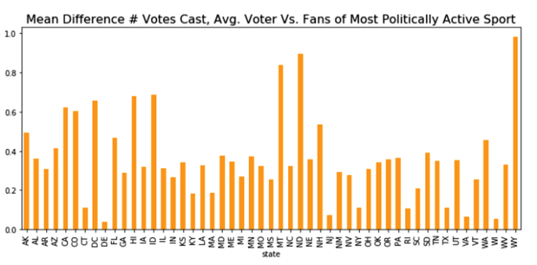 Mean Difference # Votes Cast, Avg. Voter Vs. Fans of Most Politically Active Sport Mean Difference # Votes Cast, Avg. Voter Vs. Fans of Most Politically Active Sport