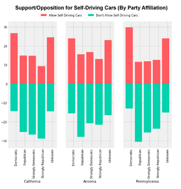 Support/Opposition for Self-Driving Cards (By Party Affiliation) Support/Opposition for Self-Driving Cards (By Party Affiliation)