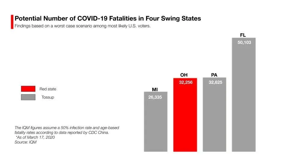 Chart 3: Potential Number of COVID-19 Fatalities in Four Swing States Chart 3: Potential Number of COVID-19 Fatalities in Four Swing States
