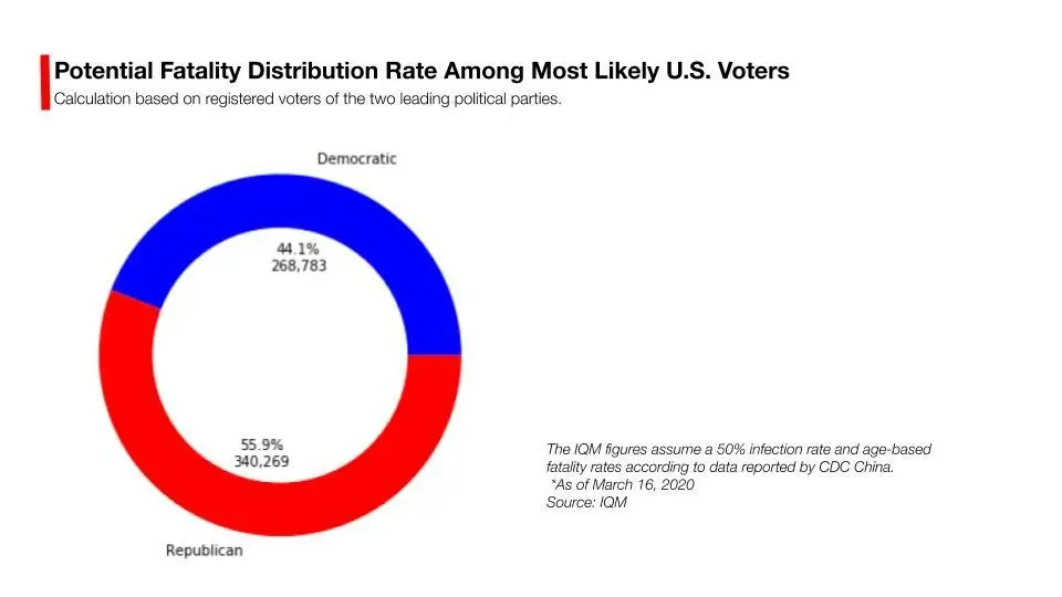 Chart 2: Potential Fatality Distribution Rate Among Most Likely U.S. Voters Chart 2: Potential Fatality Distribution Rate Among Most Likely U.S. Voters