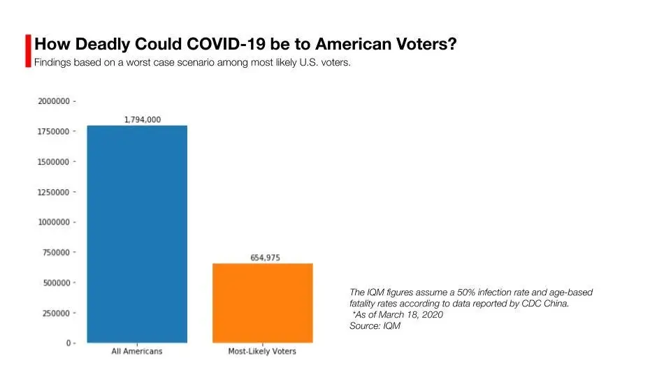 Chart 1: How Deadly Could COVID-19 be to American Voters? Chart 1: How Deadly Could COVID-19 be to American Voters?