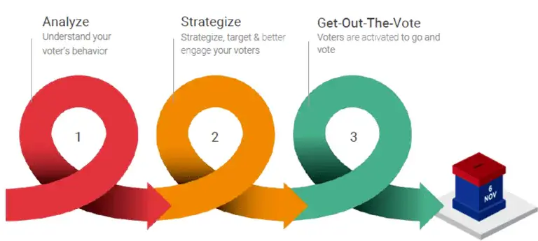 IQM’s Analysis + Activation model of voter’s media consumption habits within the political sphere. IQM’s Analysis + Activation model of voter’s media consumption habits within the political sphere.